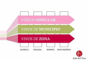 Nueva clasificaci&oacute;n de los vinos de la DO Rioja